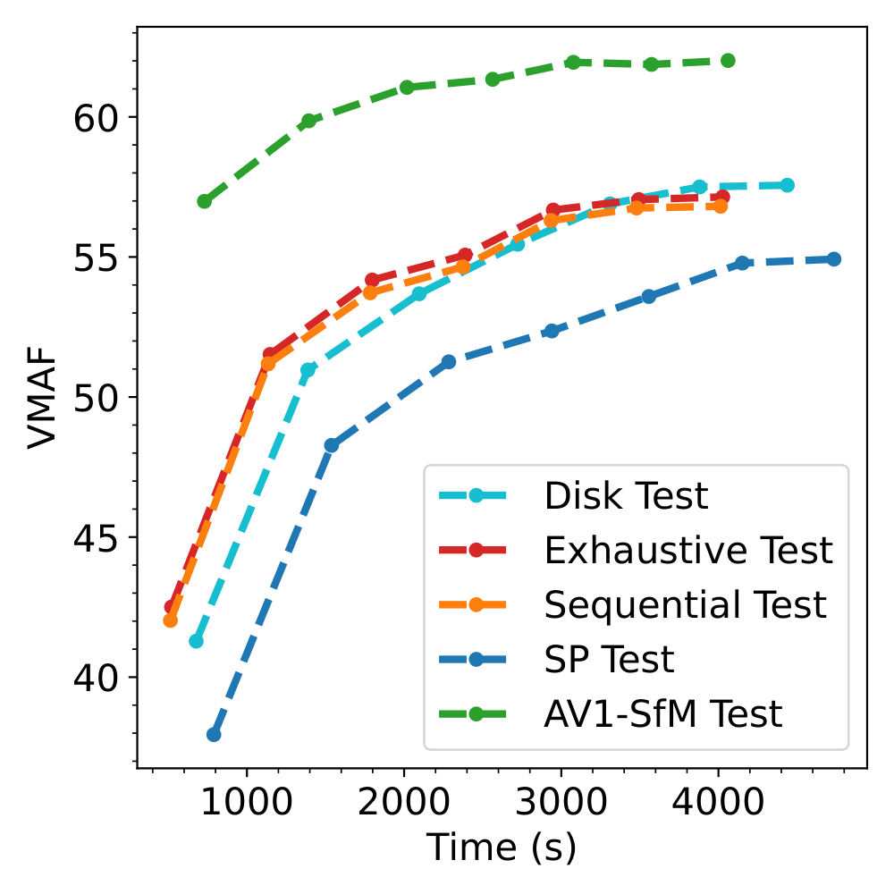 VMAF value during training on Test Data